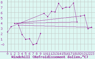 Courbe du refroidissement olien pour Cazaux (33)