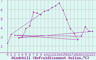 Courbe du refroidissement olien pour Cernay-la-Ville (78)