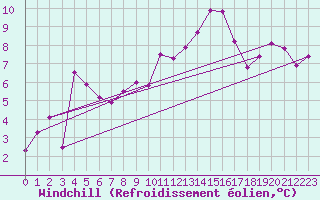 Courbe du refroidissement olien pour Cressier