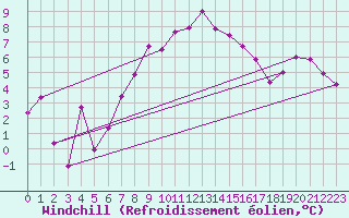 Courbe du refroidissement olien pour Gornergrat