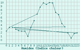 Courbe de l'humidex pour Utiel, La Cubera