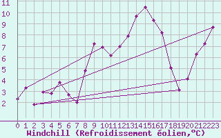 Courbe du refroidissement olien pour Altenrhein