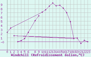 Courbe du refroidissement olien pour Stora Spaansberget
