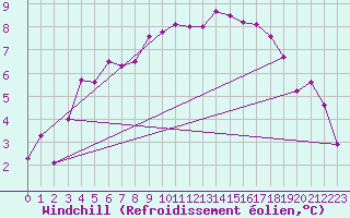 Courbe du refroidissement olien pour Voinmont (54)