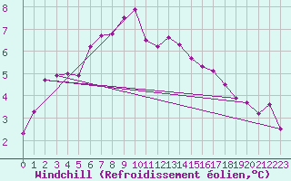 Courbe du refroidissement olien pour Twenthe (PB)