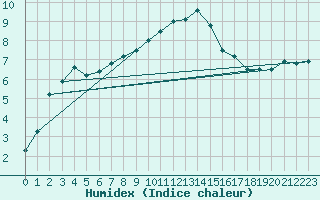 Courbe de l'humidex pour Nuerburg-Barweiler