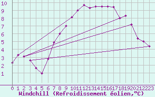Courbe du refroidissement olien pour Gurteen