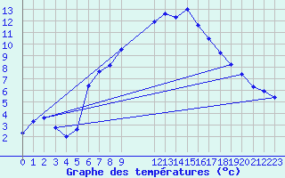 Courbe de tempratures pour Twenthe (PB)