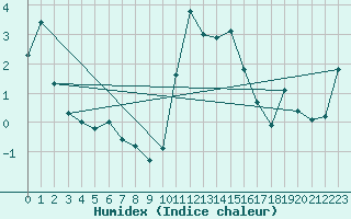 Courbe de l'humidex pour Spa - La Sauvenire (Be)