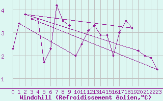 Courbe du refroidissement olien pour Mcon (71)