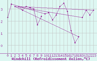 Courbe du refroidissement olien pour Haegen (67)