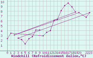 Courbe du refroidissement olien pour Tusimice