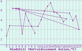 Courbe du refroidissement olien pour Ouessant (29)