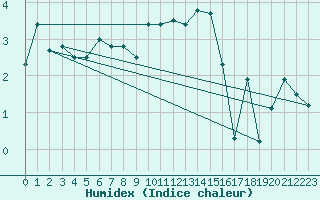 Courbe de l'humidex pour Warcop Range