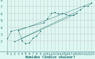 Courbe de l'humidex pour Herwijnen Aws