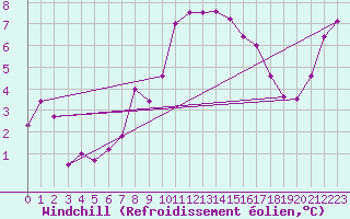 Courbe du refroidissement olien pour Rangedala