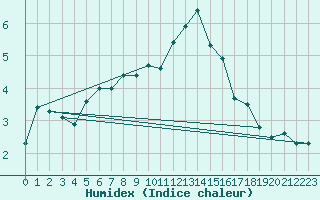 Courbe de l'humidex pour Zumarraga-Urzabaleta