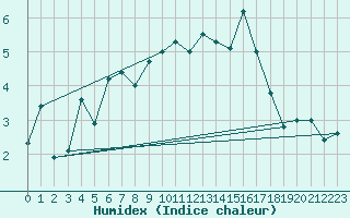 Courbe de l'humidex pour Geilo Oldebraten