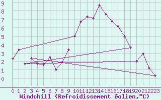 Courbe du refroidissement olien pour Belm