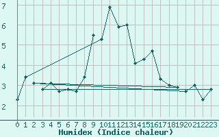 Courbe de l'humidex pour Fahy (Sw)