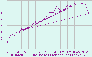 Courbe du refroidissement olien pour Montredon des Corbires (11)