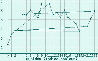 Courbe de l'humidex pour Loferer Alm