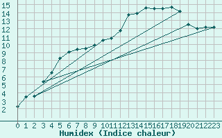 Courbe de l'humidex pour Balan (01)