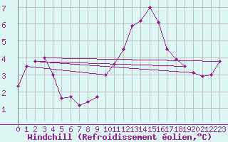 Courbe du refroidissement olien pour Saint-Quentin (02)