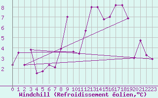 Courbe du refroidissement olien pour Pone (06)