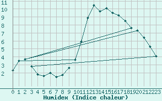 Courbe de l'humidex pour Angers-Beaucouz (49)