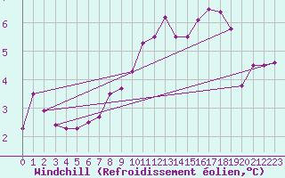 Courbe du refroidissement olien pour Muehldorf