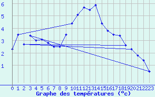 Courbe de tempratures pour Bergn / Latsch