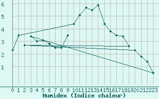 Courbe de l'humidex pour Bergn / Latsch