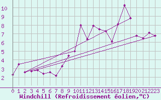 Courbe du refroidissement olien pour Toussus-le-Noble (78)