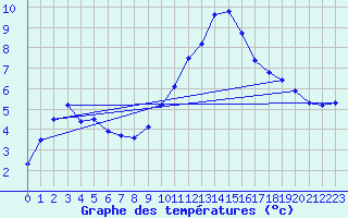 Courbe de tempratures pour Le Luc - Cannet des Maures (83)