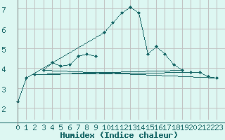 Courbe de l'humidex pour Baye (51)