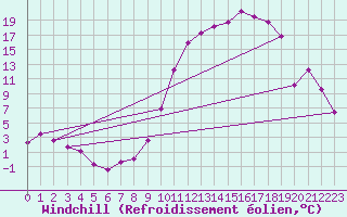 Courbe du refroidissement olien pour Brive-Laroche (19)