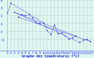 Courbe de tempratures pour Guetsch