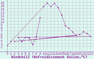 Courbe du refroidissement olien pour Robbia