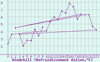 Courbe du refroidissement olien pour Fribourg / Posieux
