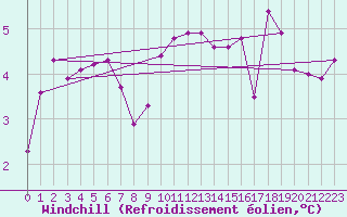 Courbe du refroidissement olien pour Hd-Bazouges (35)