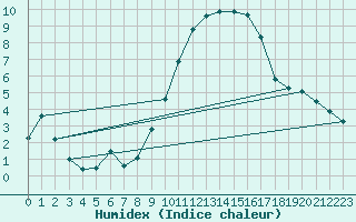 Courbe de l'humidex pour Saint-Auban (04)