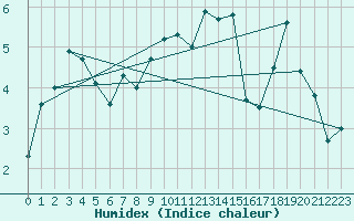 Courbe de l'humidex pour Mont-Aigoual (30)