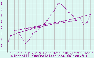 Courbe du refroidissement olien pour Rocroi (08)