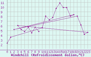 Courbe du refroidissement olien pour Marignane (13)