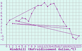 Courbe du refroidissement olien pour Emden-Koenigspolder