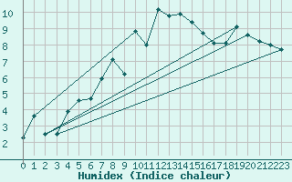 Courbe de l'humidex pour Les Diablerets