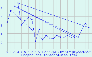 Courbe de tempratures pour Col Agnel - Nivose (05)