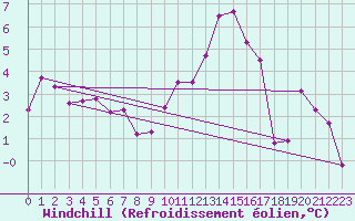 Courbe du refroidissement olien pour Oberriet / Kriessern