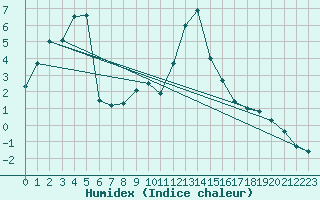 Courbe de l'humidex pour Blatten